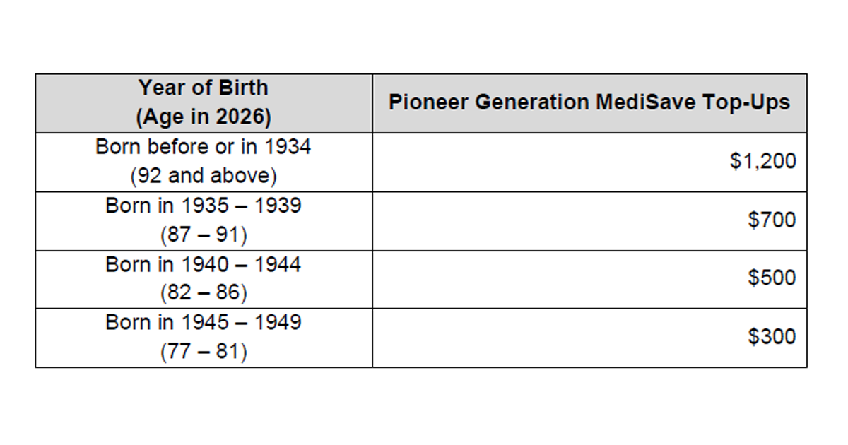 MediSave top-up amounts by age (in 2026)